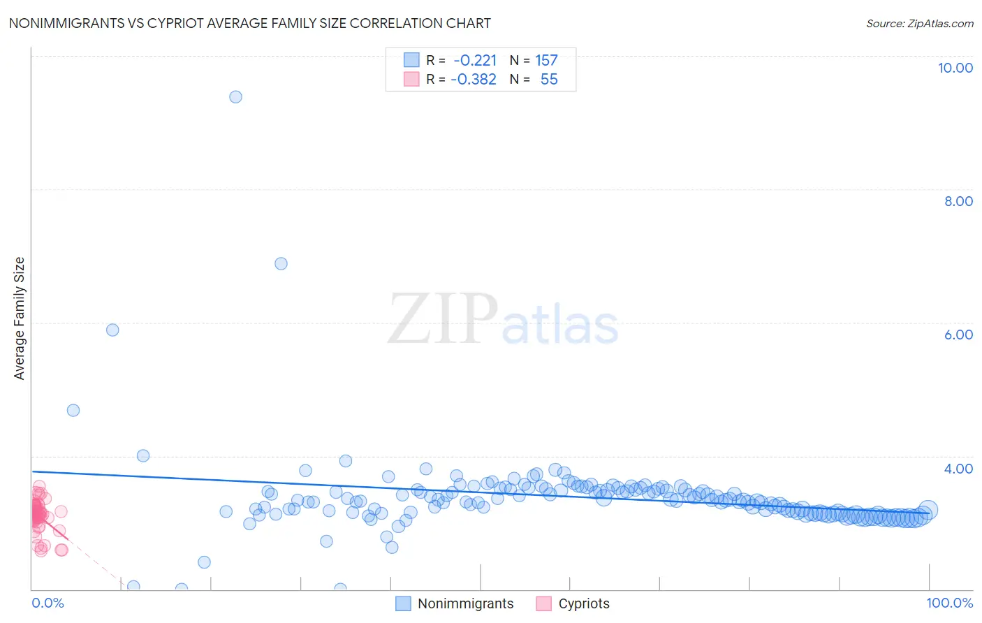 Nonimmigrants vs Cypriot Average Family Size