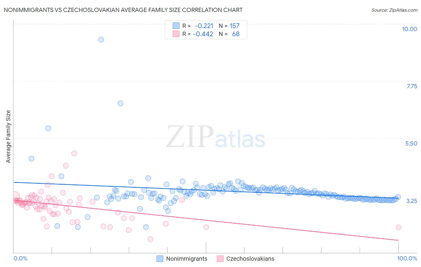 Nonimmigrants vs Czechoslovakian Average Family Size