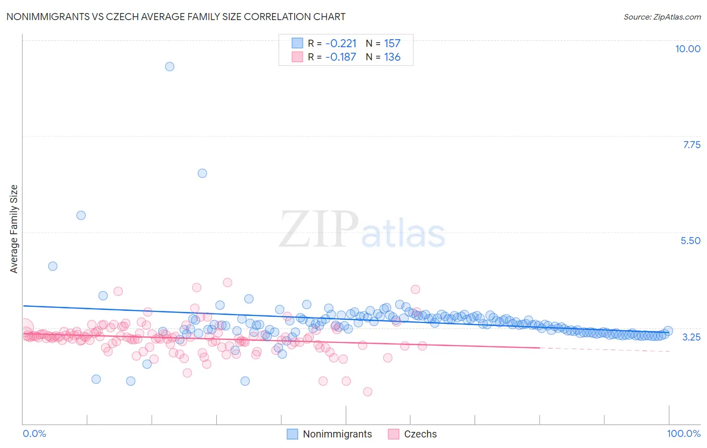 Nonimmigrants vs Czech Average Family Size