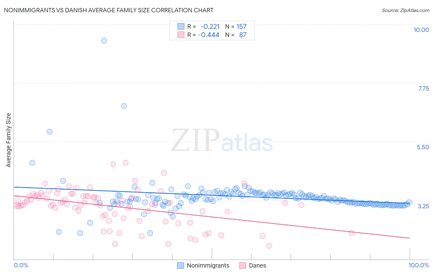 Nonimmigrants vs Danish Average Family Size