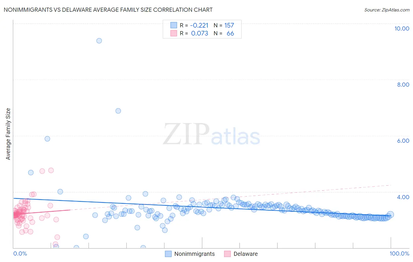 Nonimmigrants vs Delaware Average Family Size