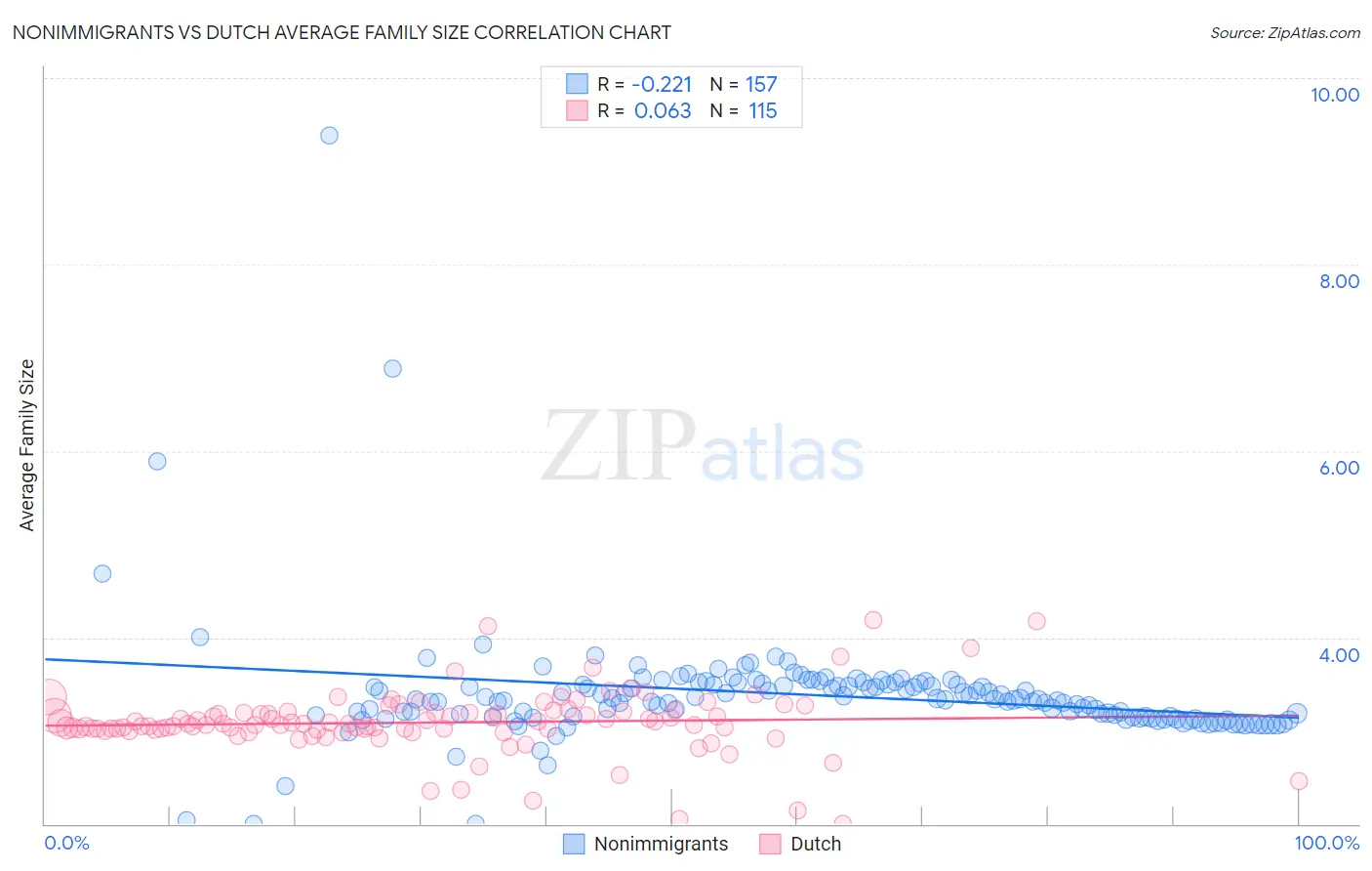 Nonimmigrants vs Dutch Average Family Size