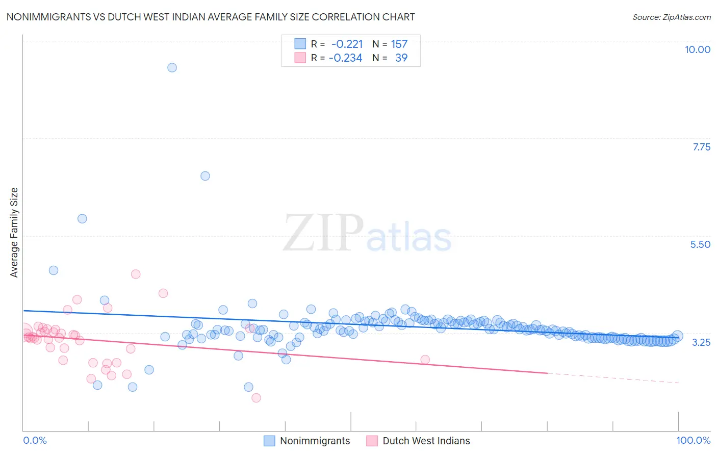 Nonimmigrants vs Dutch West Indian Average Family Size