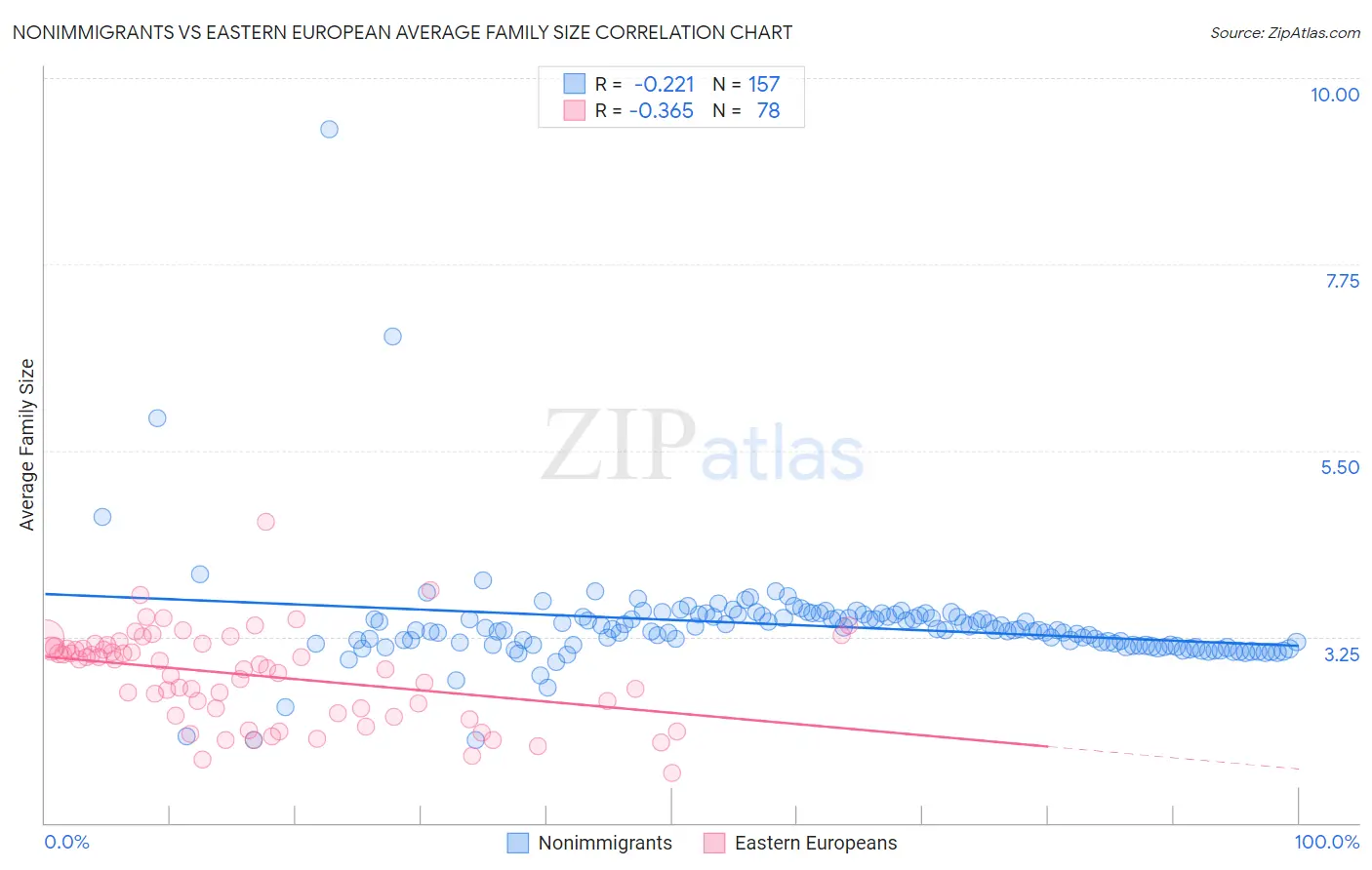 Nonimmigrants vs Eastern European Average Family Size