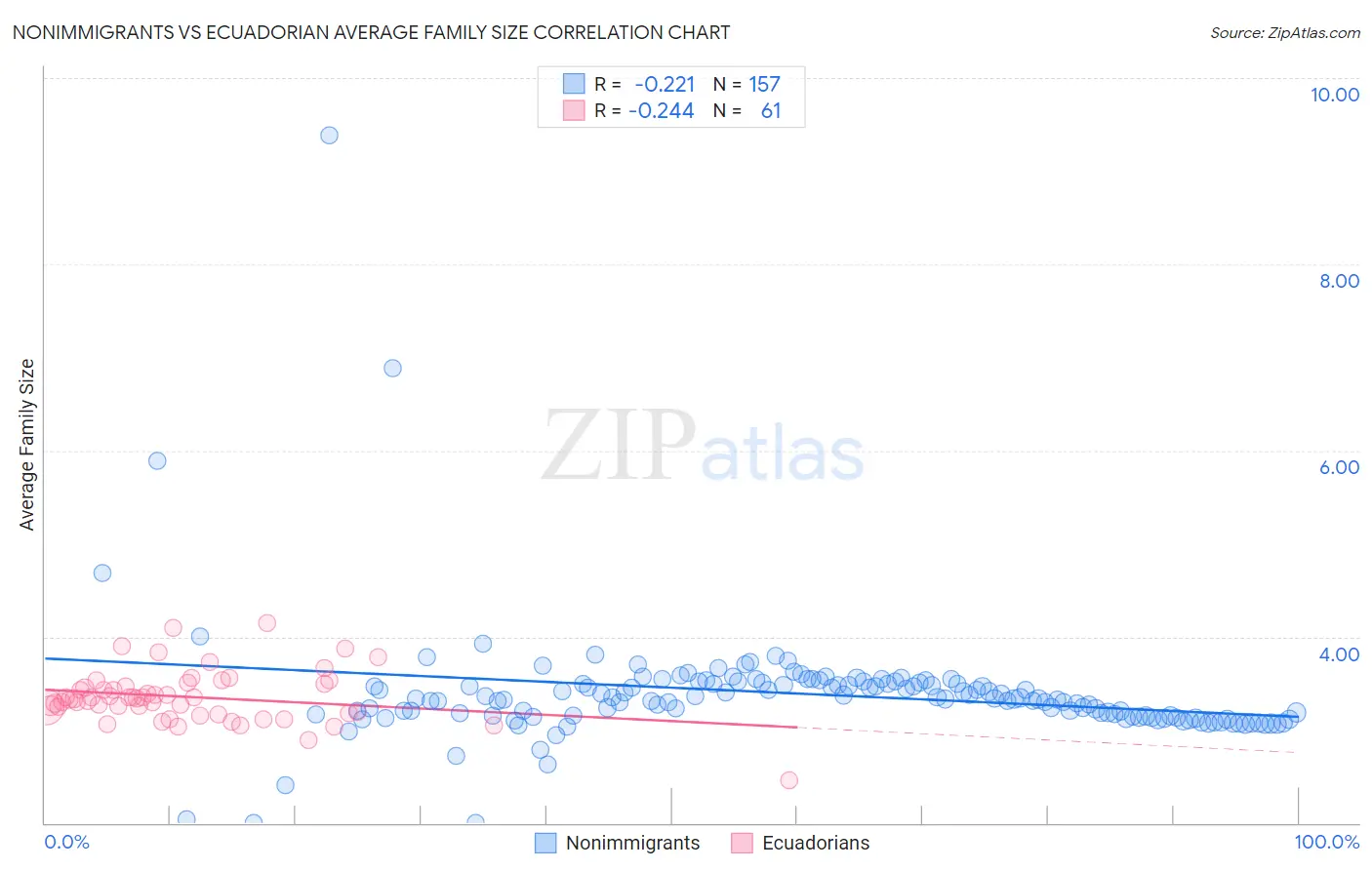 Nonimmigrants vs Ecuadorian Average Family Size