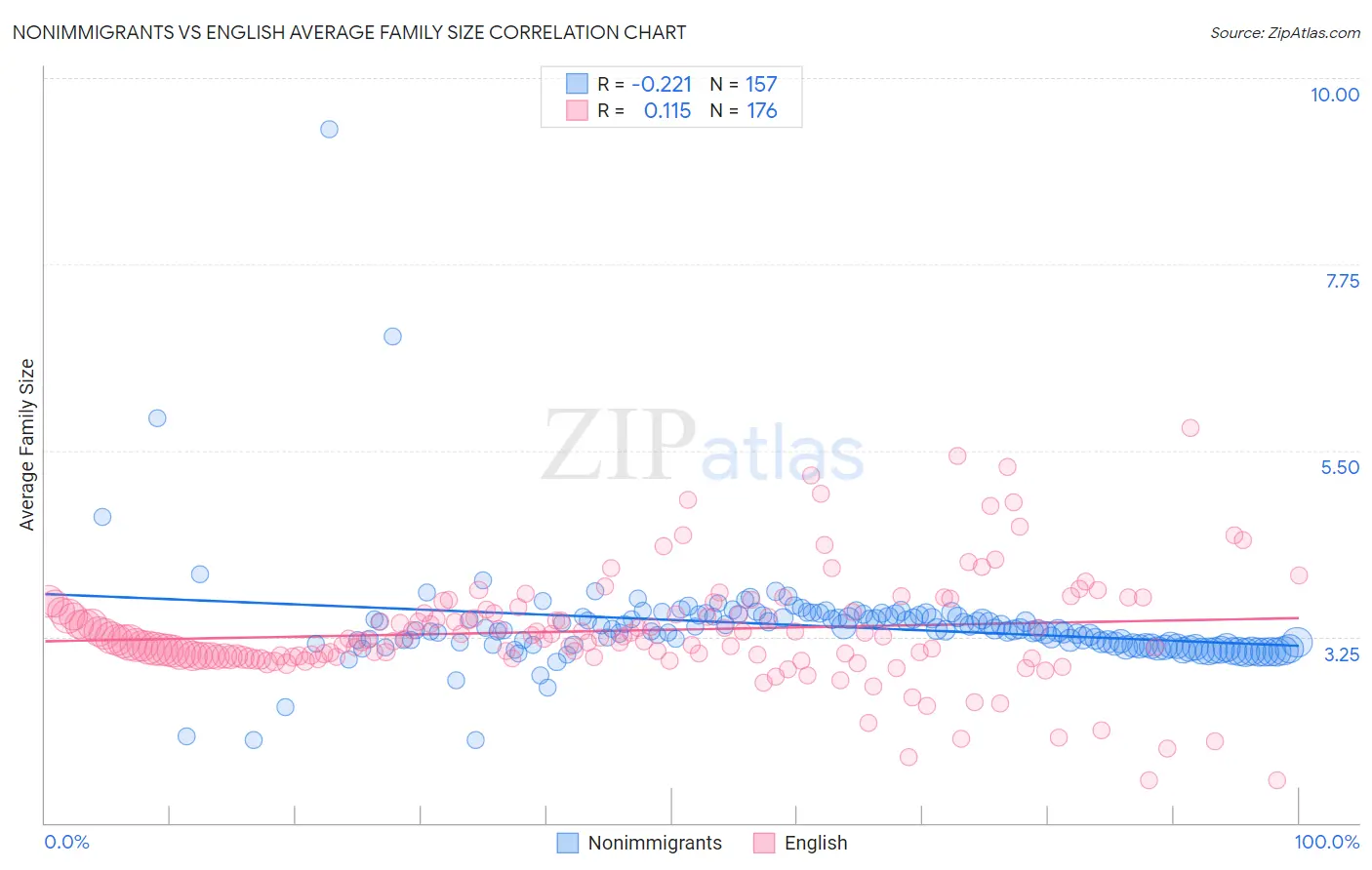 Nonimmigrants vs English Average Family Size