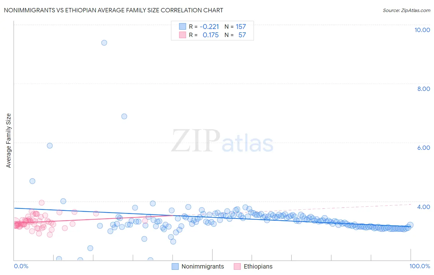 Nonimmigrants vs Ethiopian Average Family Size