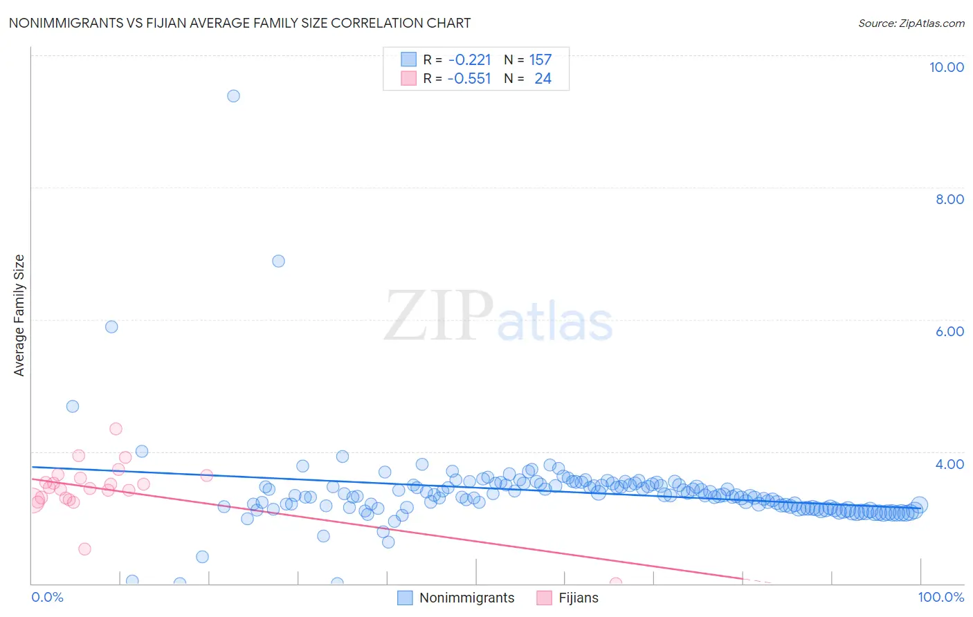 Nonimmigrants vs Fijian Average Family Size