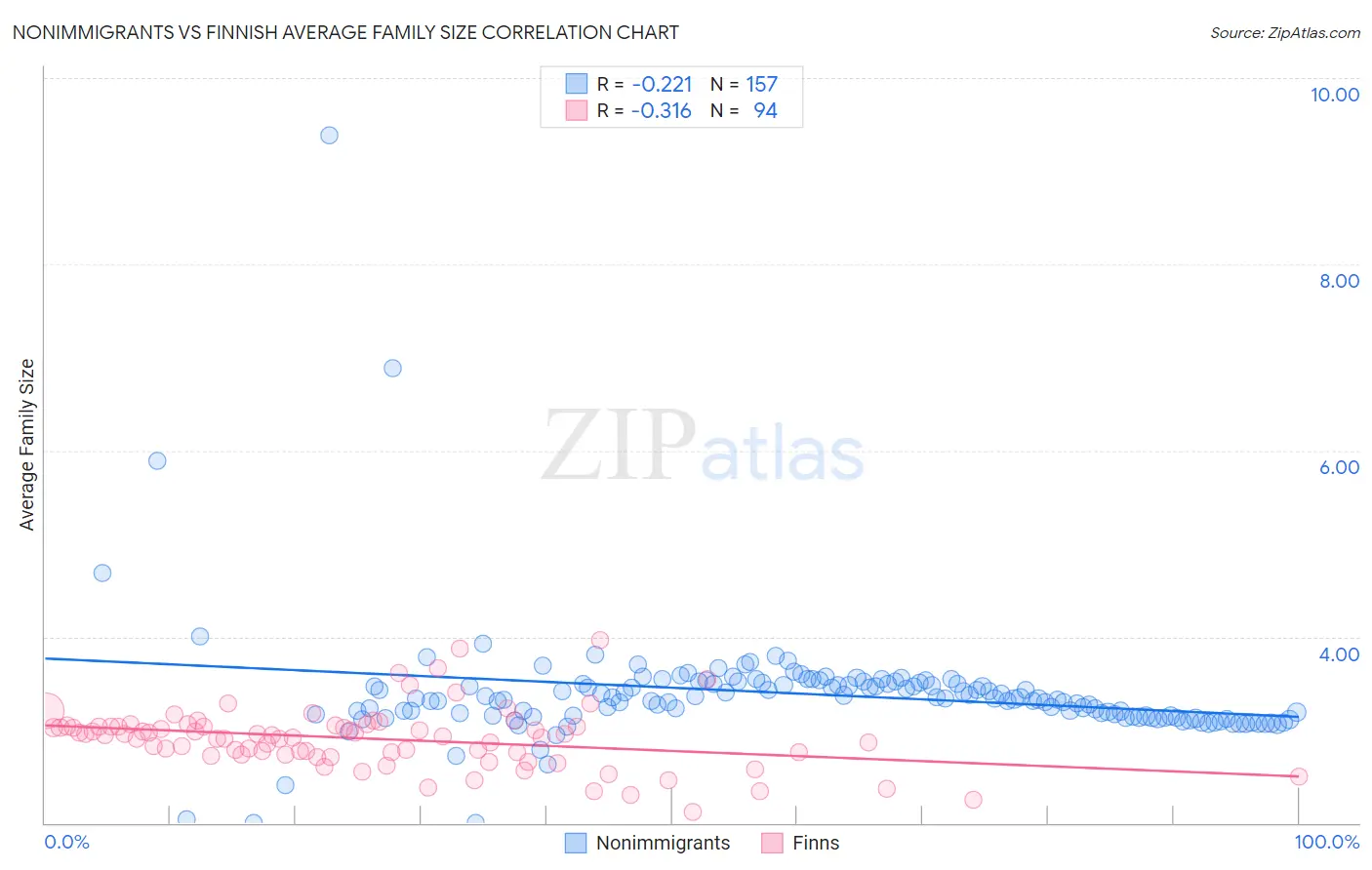 Nonimmigrants vs Finnish Average Family Size