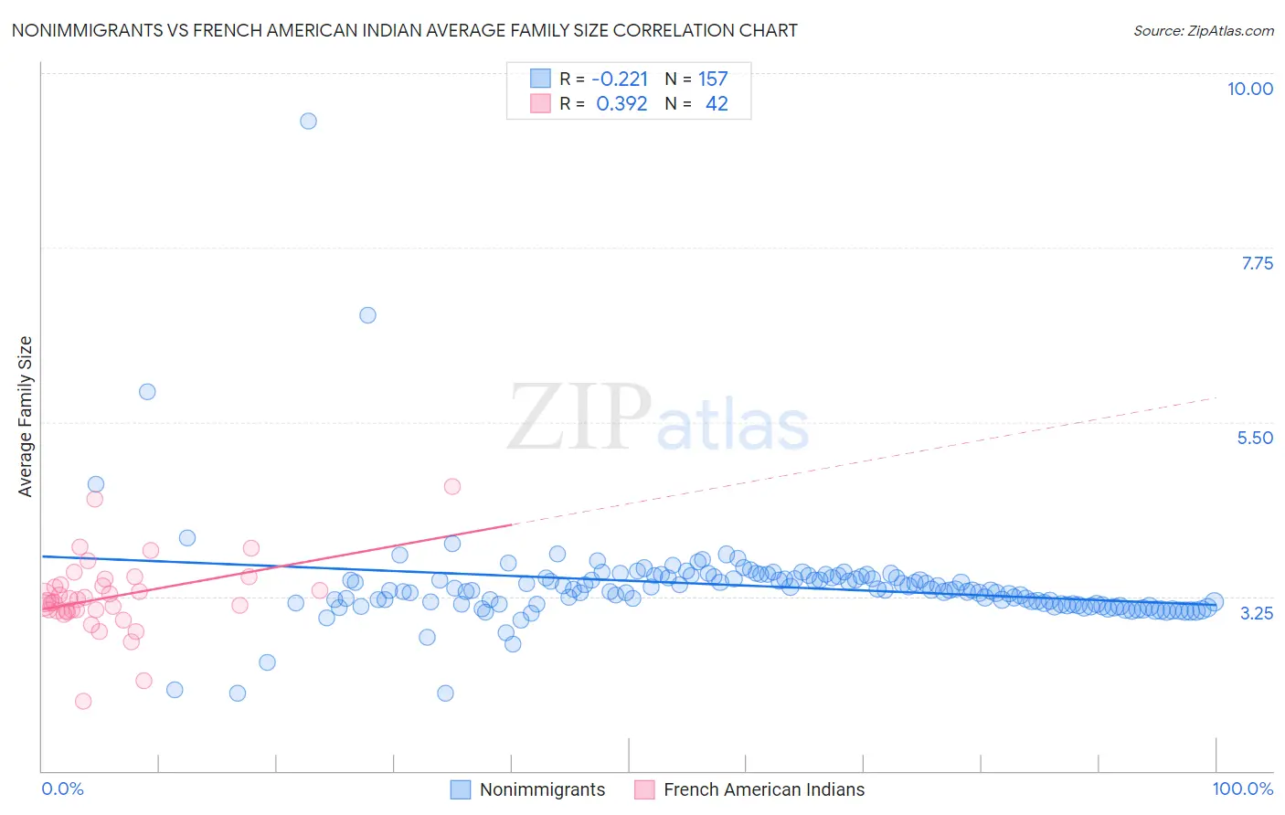 Nonimmigrants vs French American Indian Average Family Size