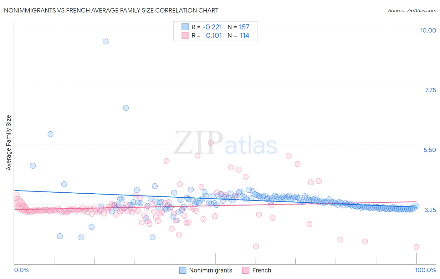 Nonimmigrants vs French Average Family Size