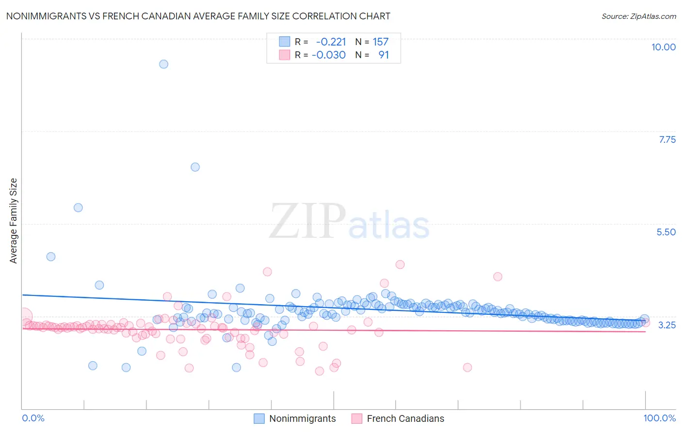 Nonimmigrants vs French Canadian Average Family Size