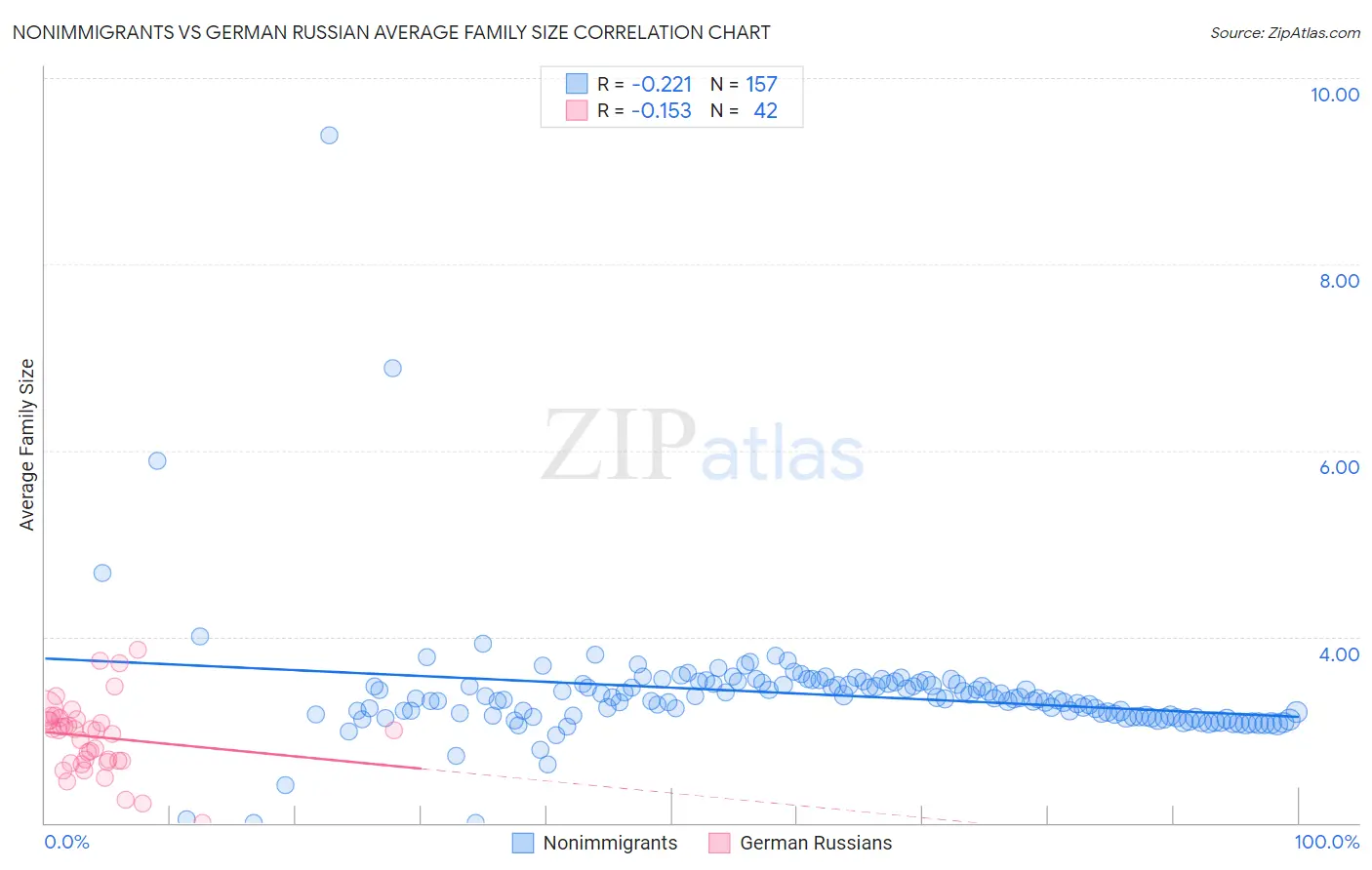 Nonimmigrants vs German Russian Average Family Size