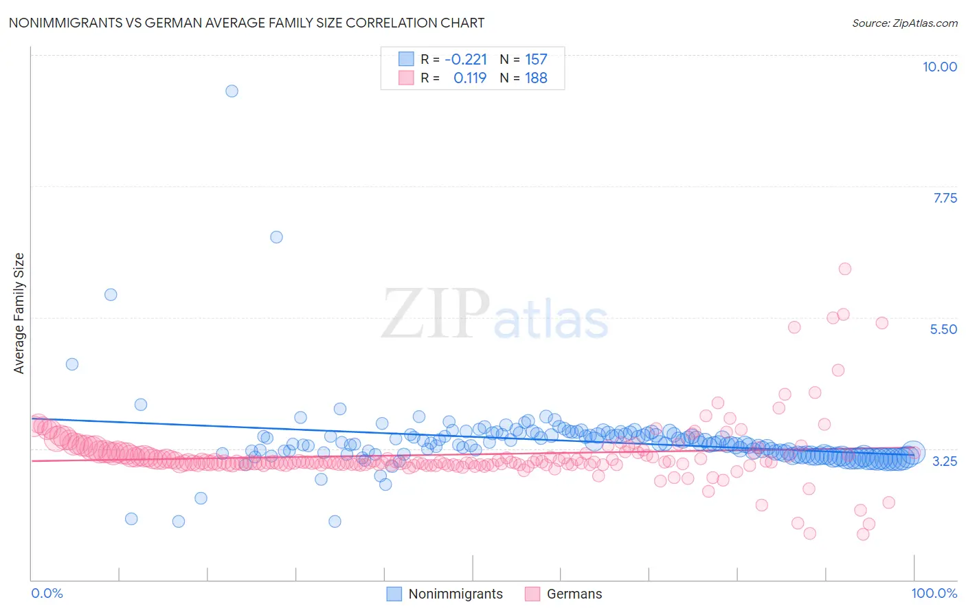 Nonimmigrants vs German Average Family Size