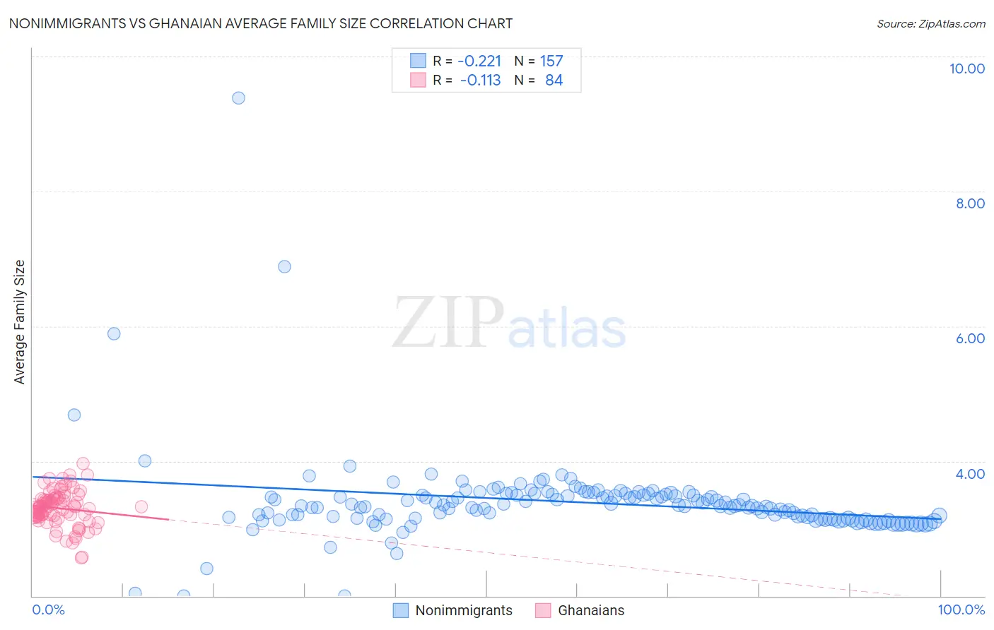 Nonimmigrants vs Ghanaian Average Family Size