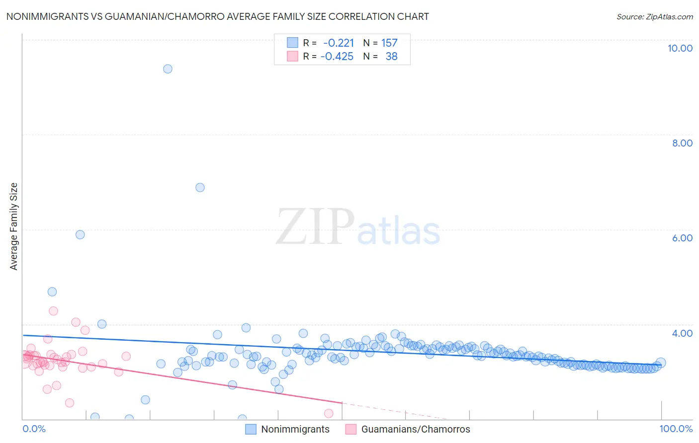 Nonimmigrants vs Guamanian/Chamorro Average Family Size