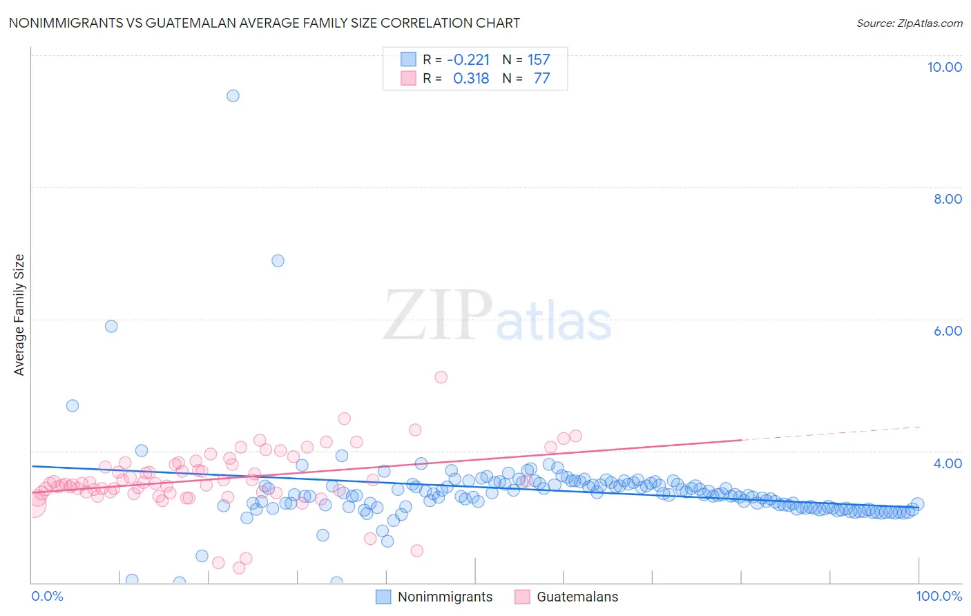 Nonimmigrants vs Guatemalan Average Family Size