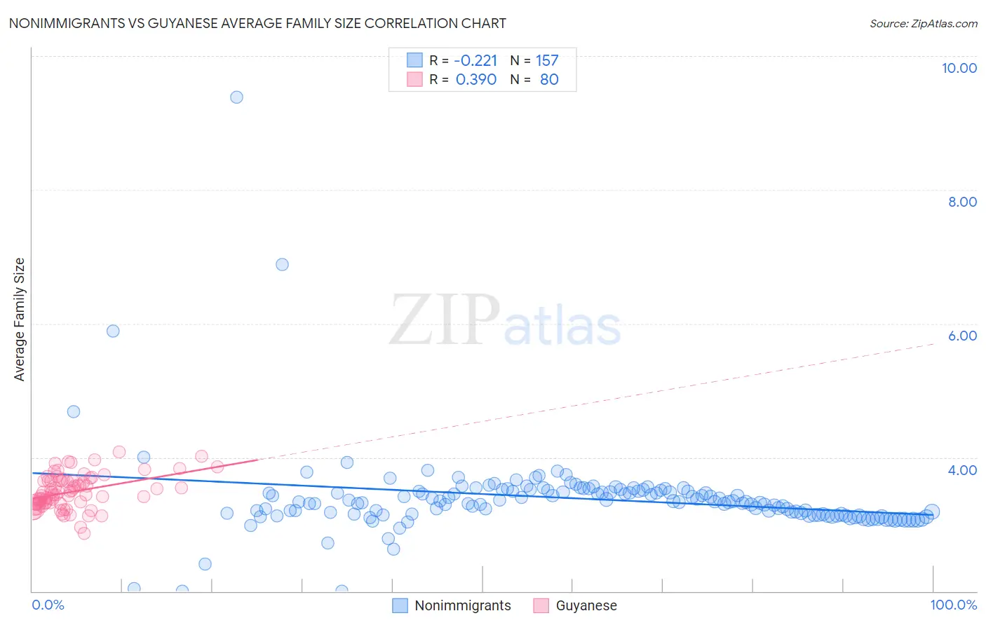 Nonimmigrants vs Guyanese Average Family Size