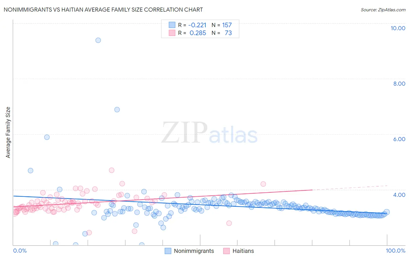 Nonimmigrants vs Haitian Average Family Size