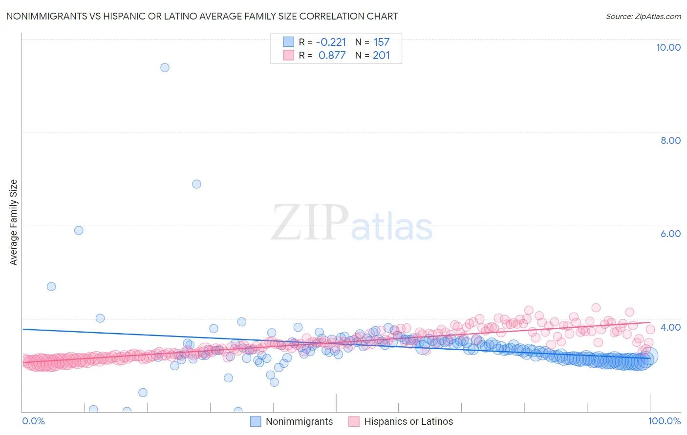 Nonimmigrants vs Hispanic or Latino Average Family Size