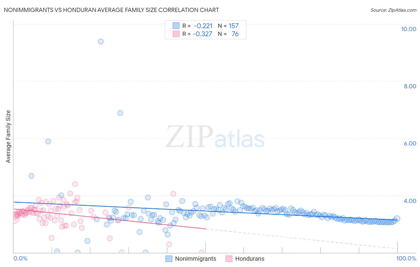 Nonimmigrants vs Honduran Average Family Size