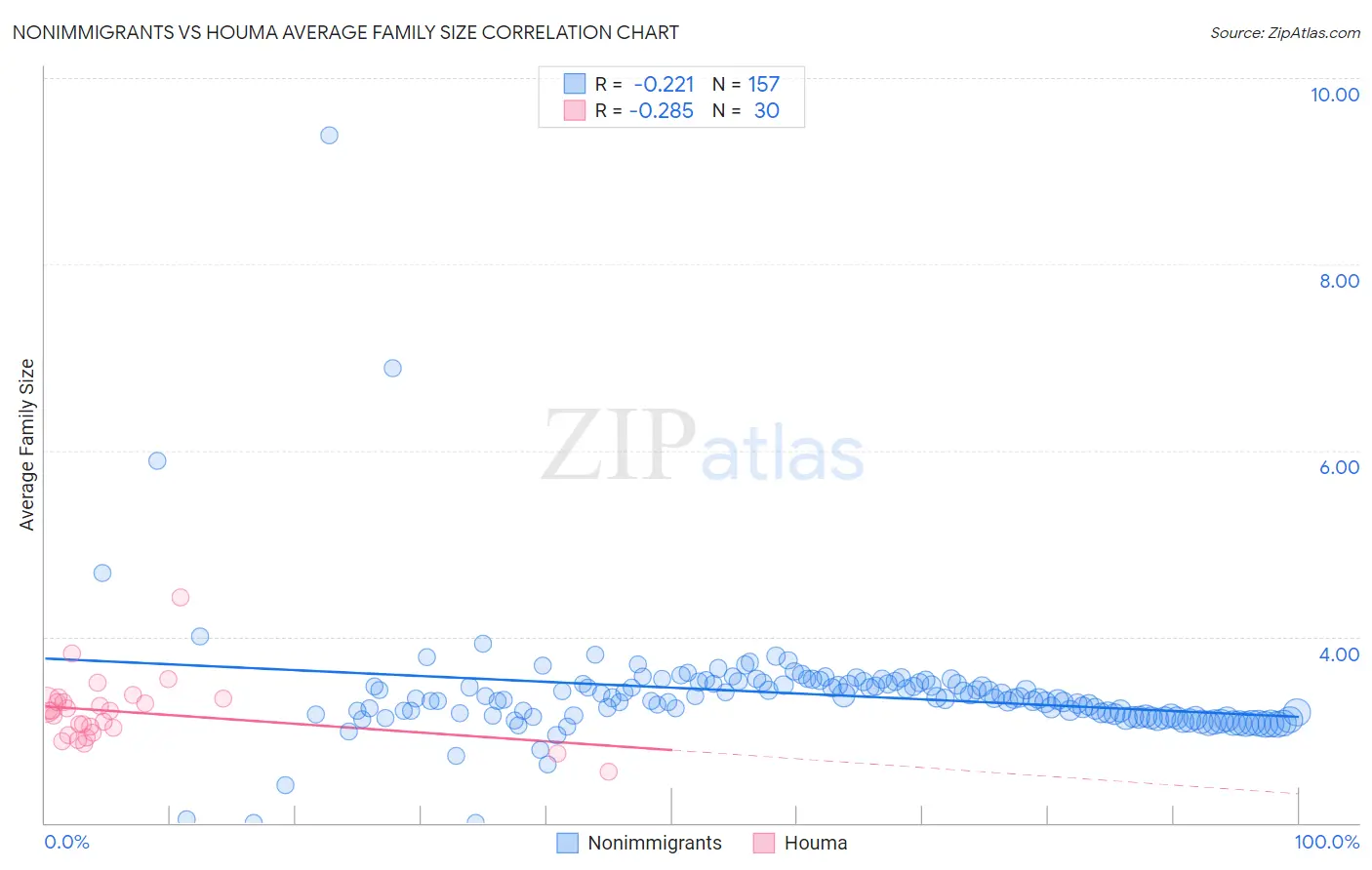 Nonimmigrants vs Houma Average Family Size