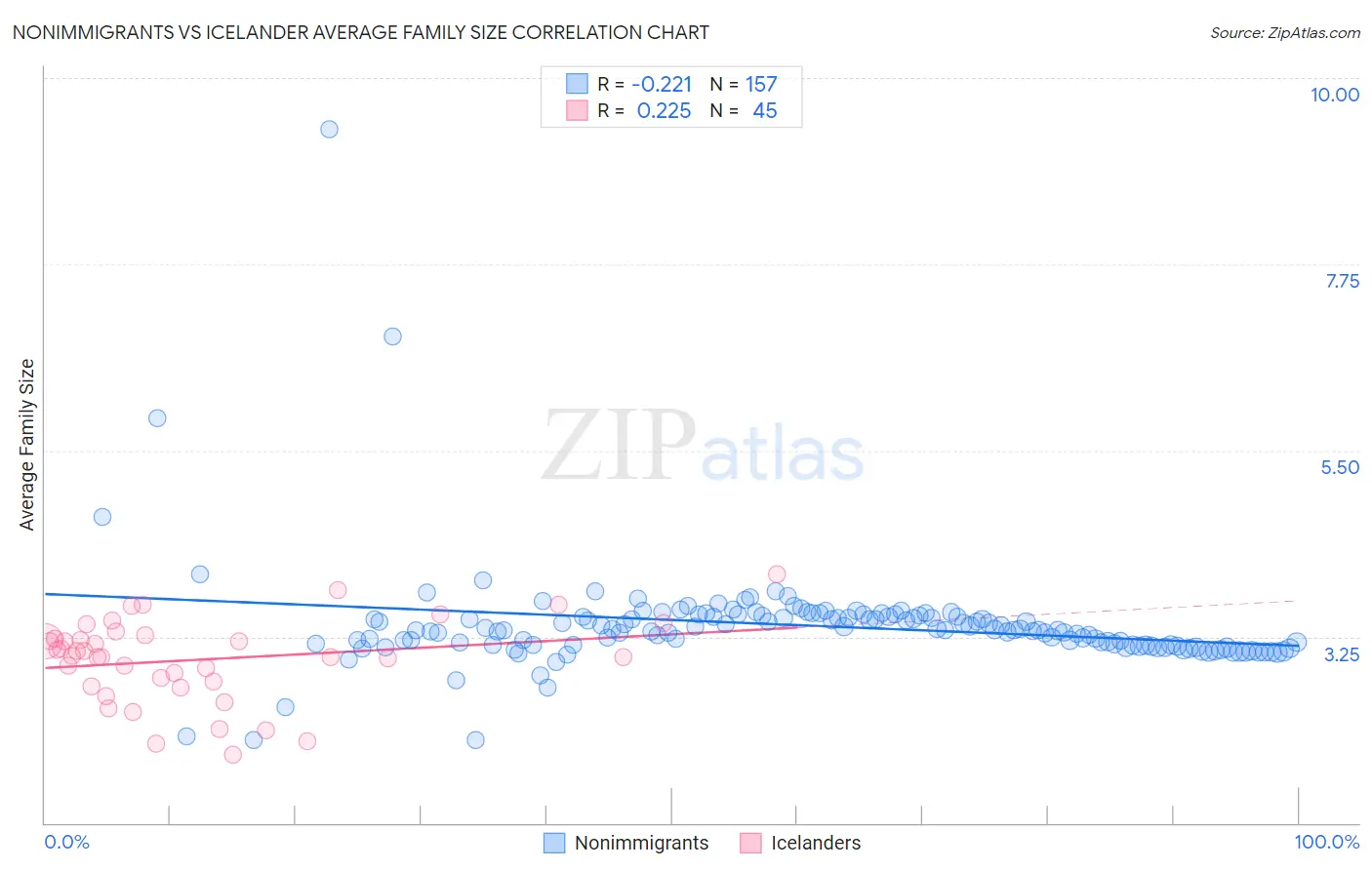 Nonimmigrants vs Icelander Average Family Size