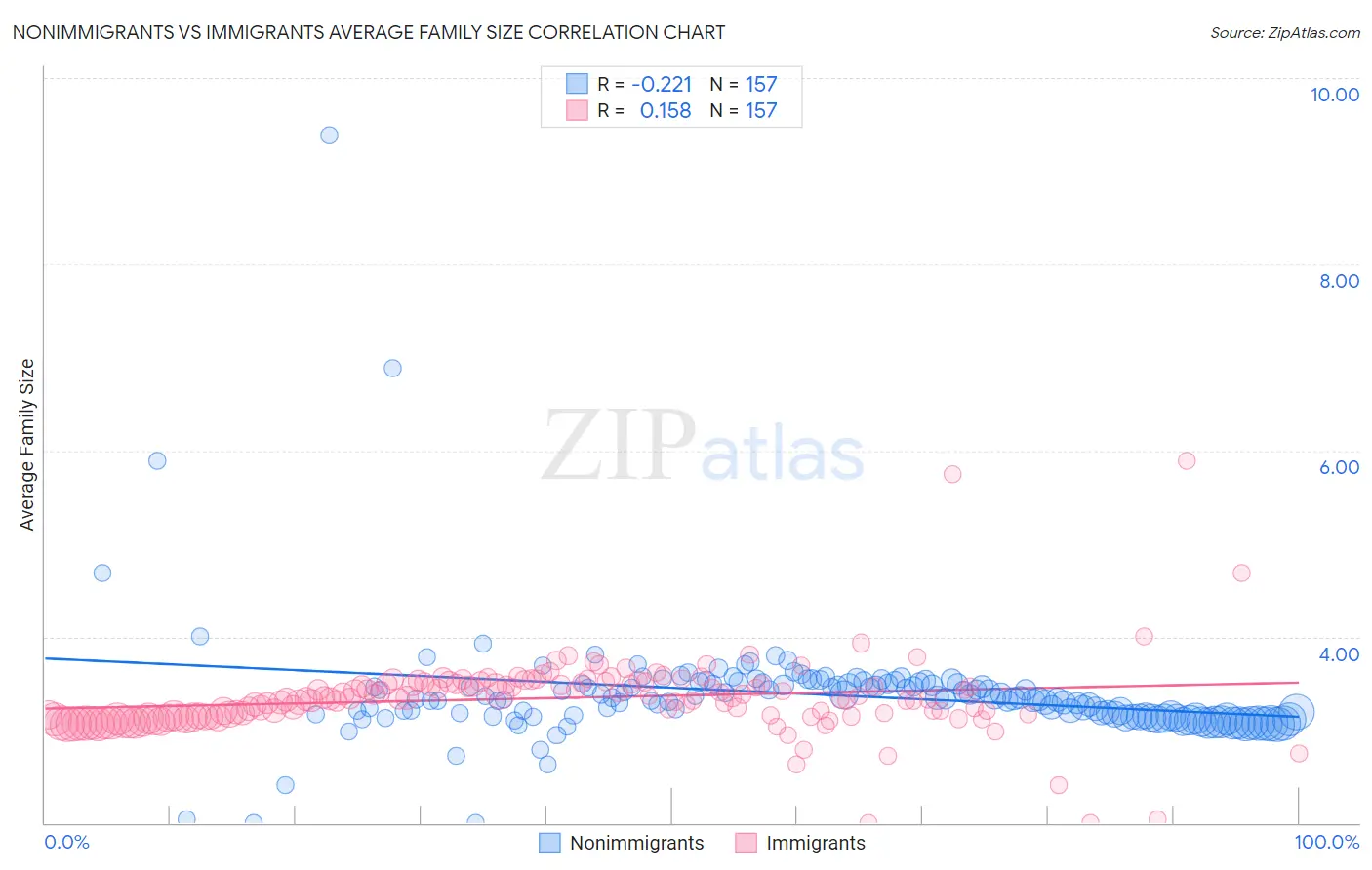 Nonimmigrants vs Immigrants Average Family Size