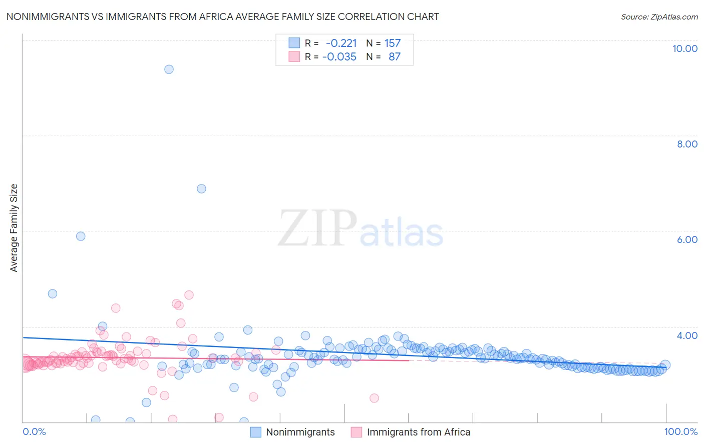 Nonimmigrants vs Immigrants from Africa Average Family Size