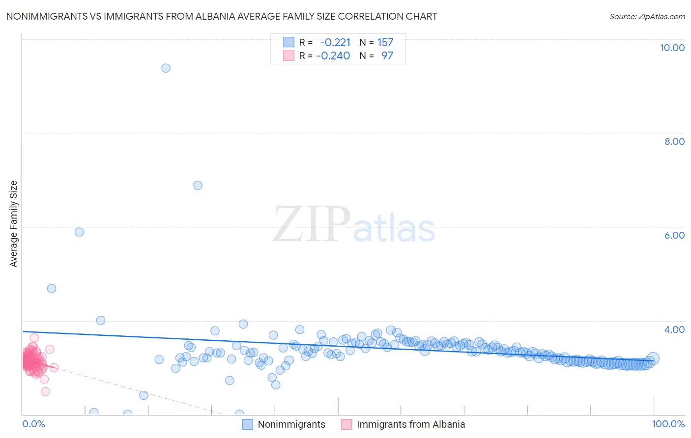 Nonimmigrants vs Immigrants from Albania Average Family Size