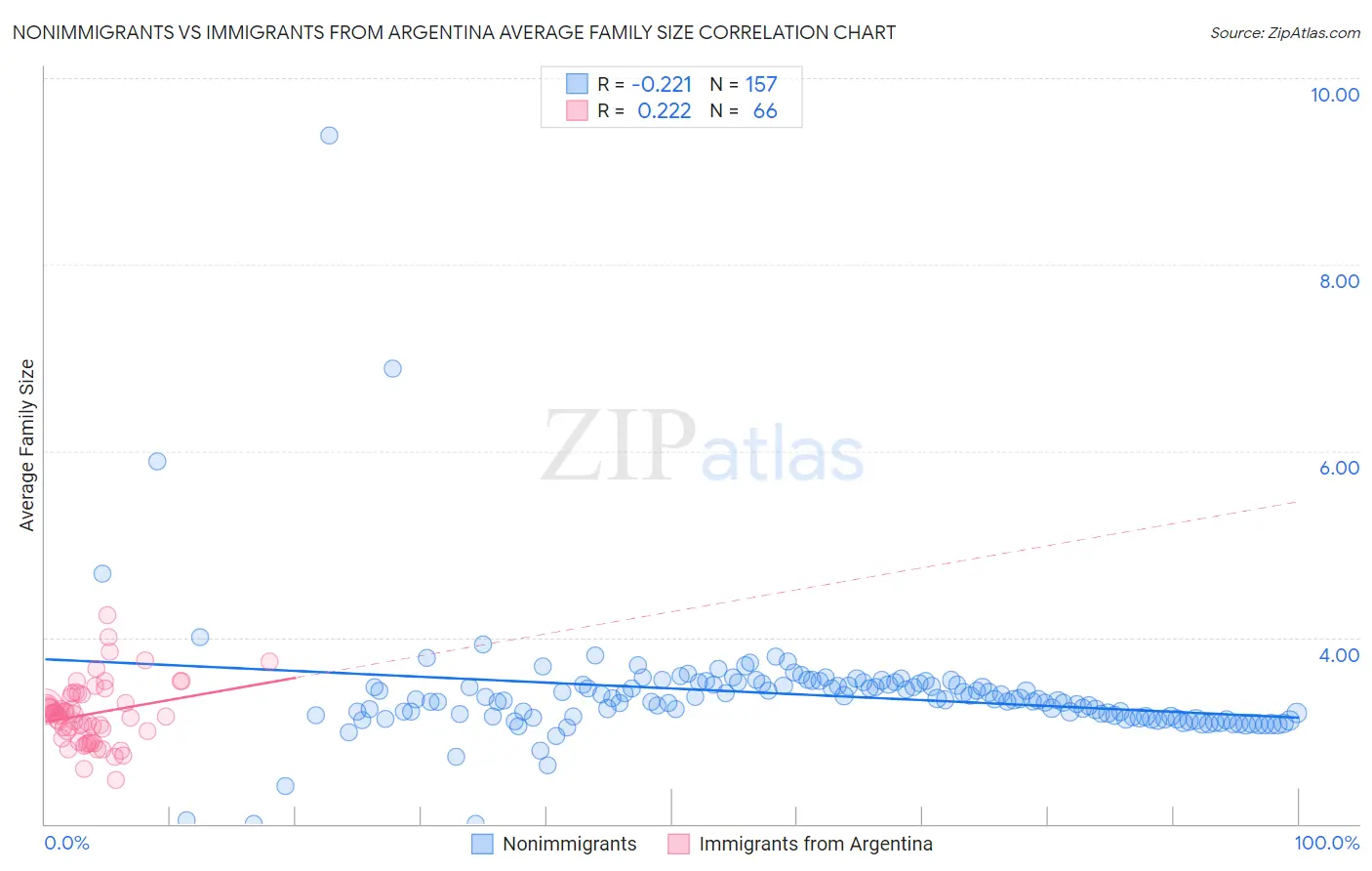 Nonimmigrants vs Immigrants from Argentina Average Family Size