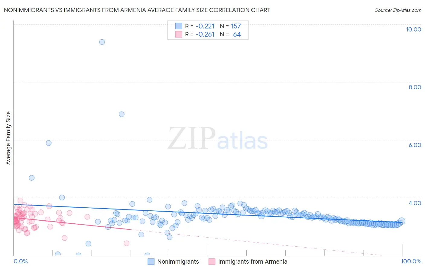 Nonimmigrants vs Immigrants from Armenia Average Family Size