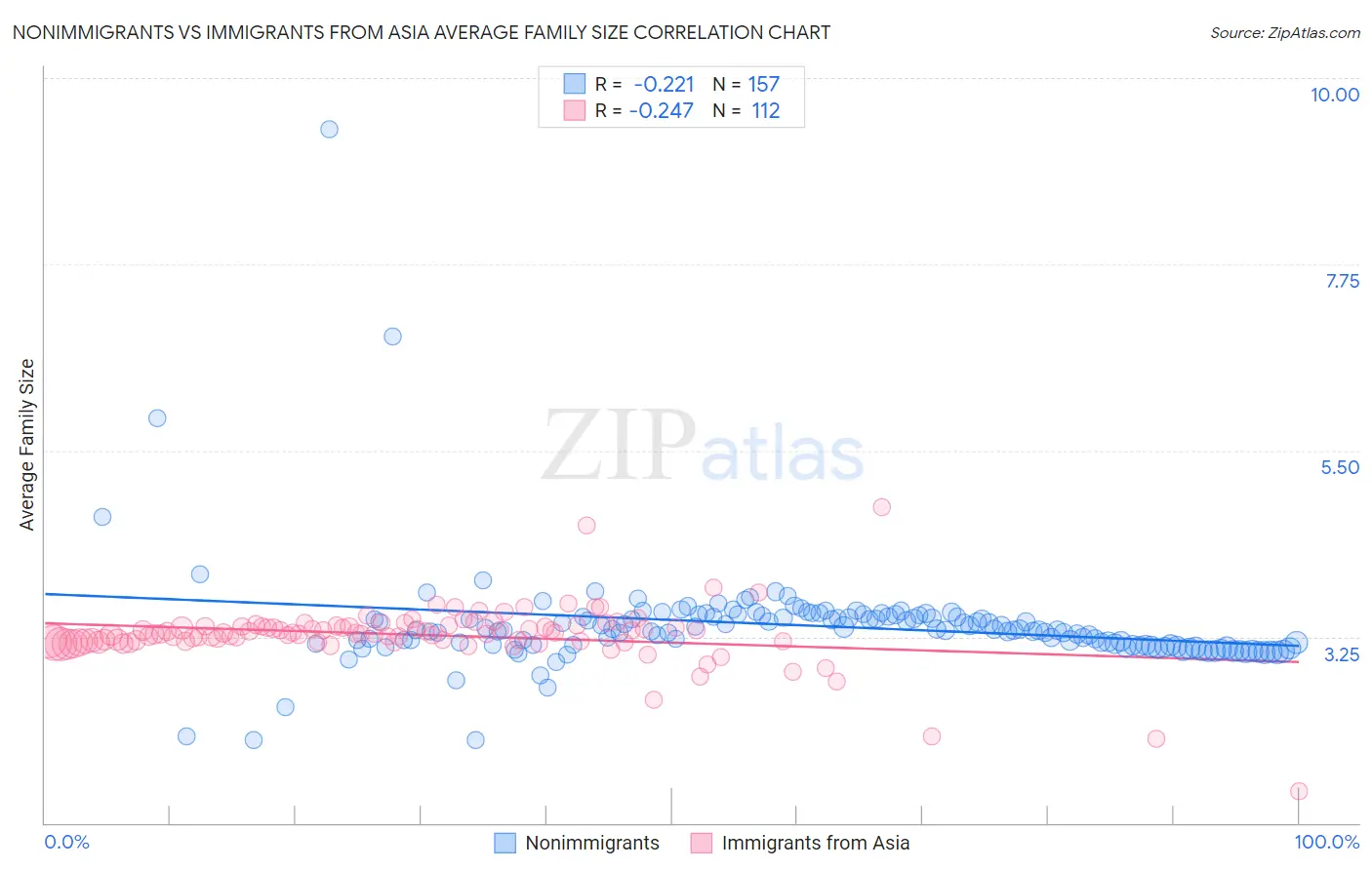 Nonimmigrants vs Immigrants from Asia Average Family Size