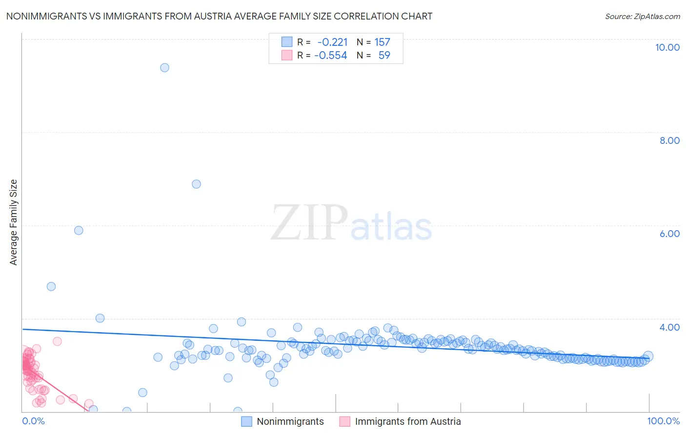 Nonimmigrants vs Immigrants from Austria Average Family Size