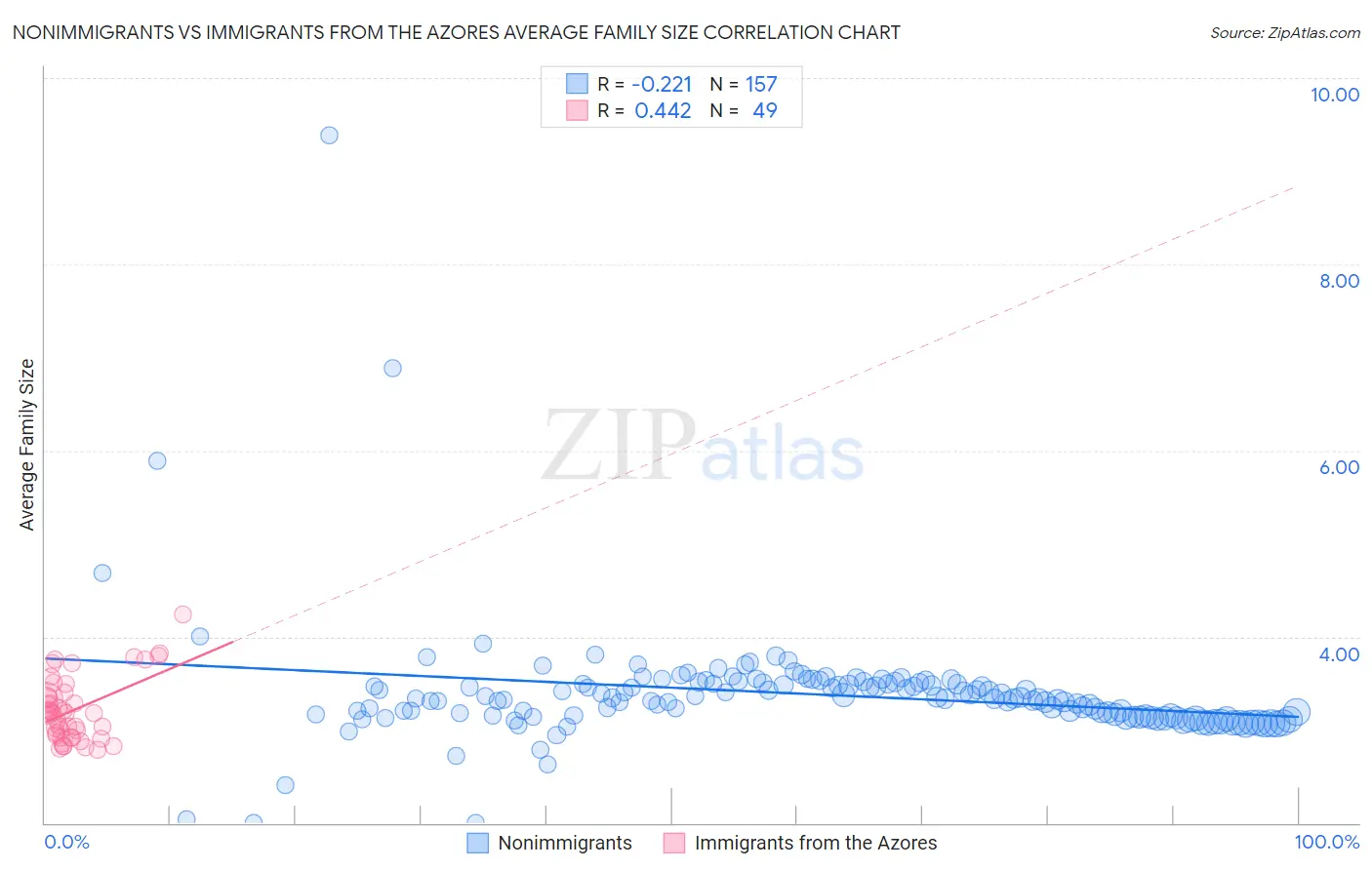 Nonimmigrants vs Immigrants from the Azores Average Family Size