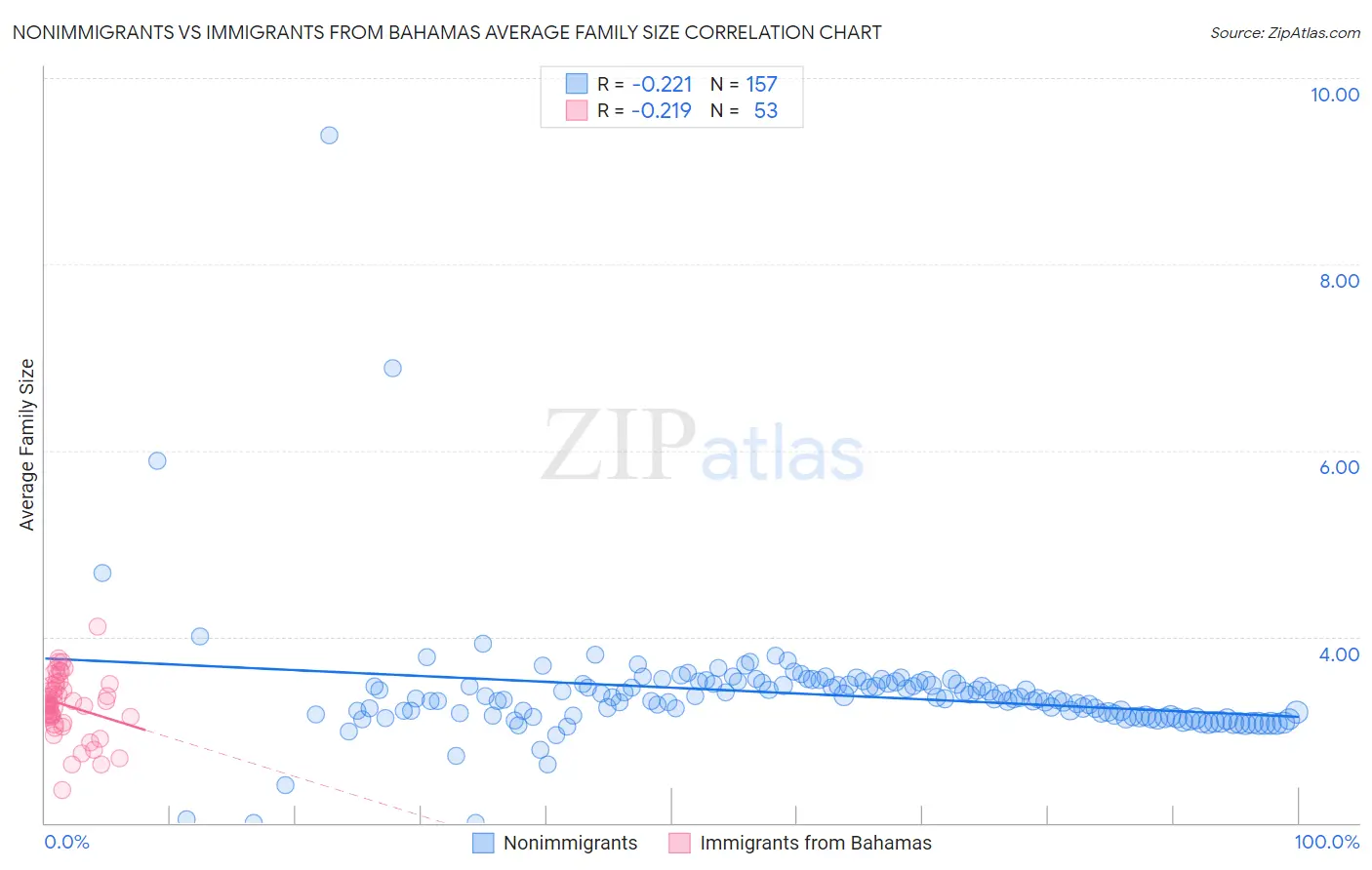Nonimmigrants vs Immigrants from Bahamas Average Family Size