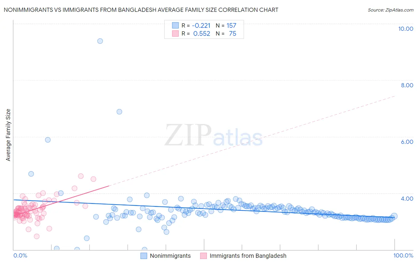 Nonimmigrants vs Immigrants from Bangladesh Average Family Size