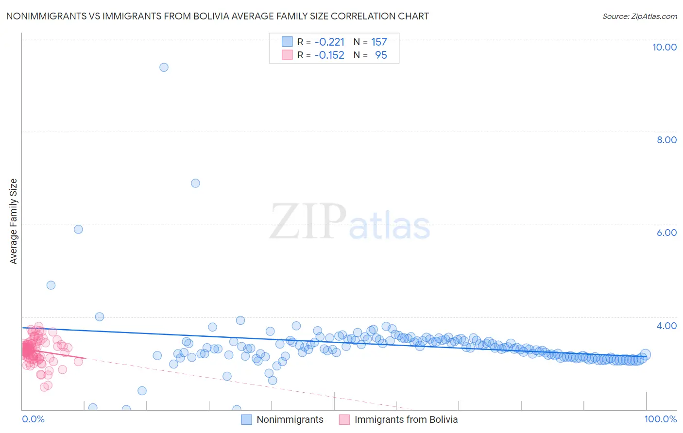 Nonimmigrants vs Immigrants from Bolivia Average Family Size