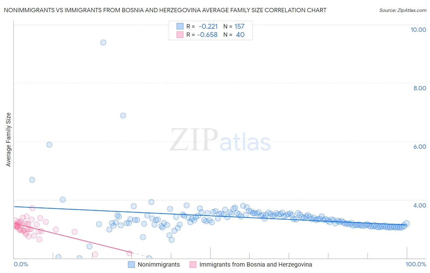 Nonimmigrants vs Immigrants from Bosnia and Herzegovina Average Family Size