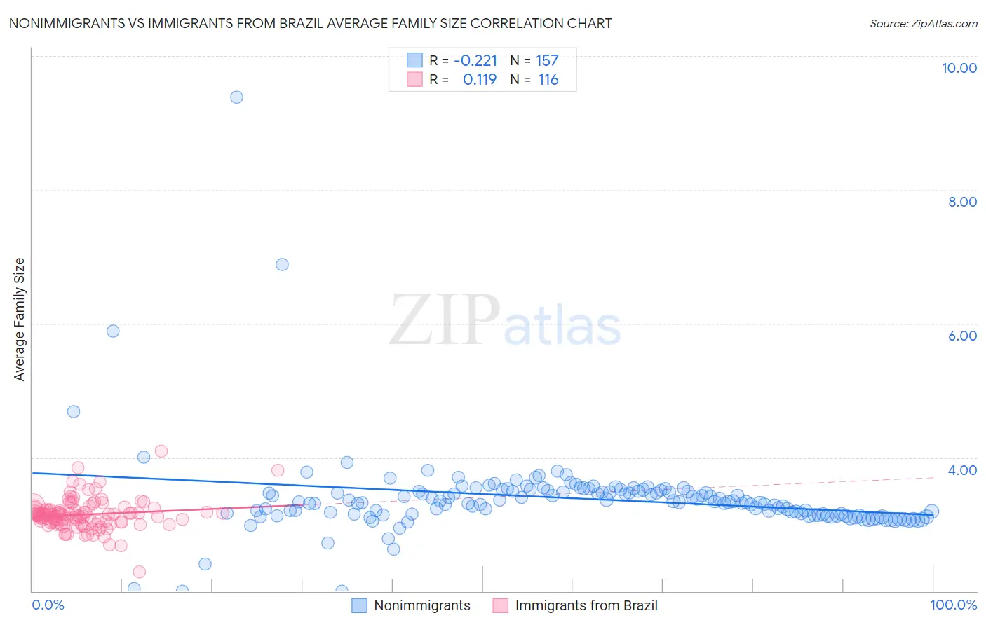 Nonimmigrants vs Immigrants from Brazil Average Family Size