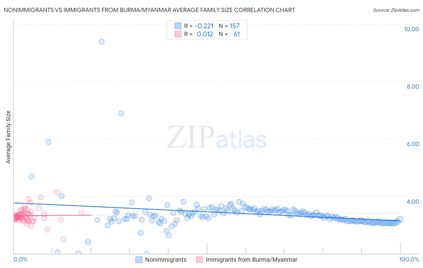 Nonimmigrants vs Immigrants from Burma/Myanmar Average Family Size