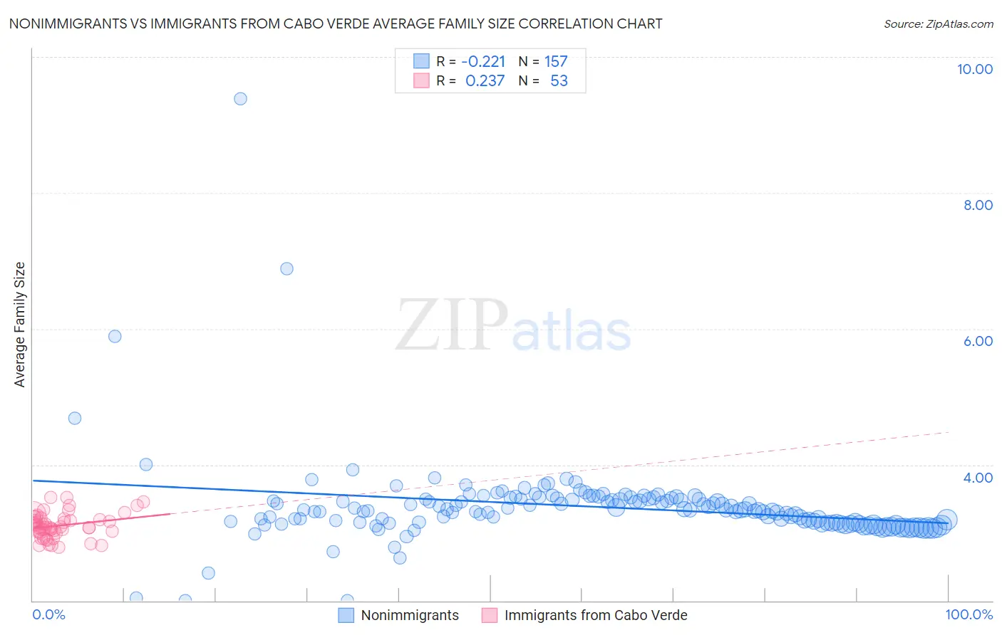 Nonimmigrants vs Immigrants from Cabo Verde Average Family Size