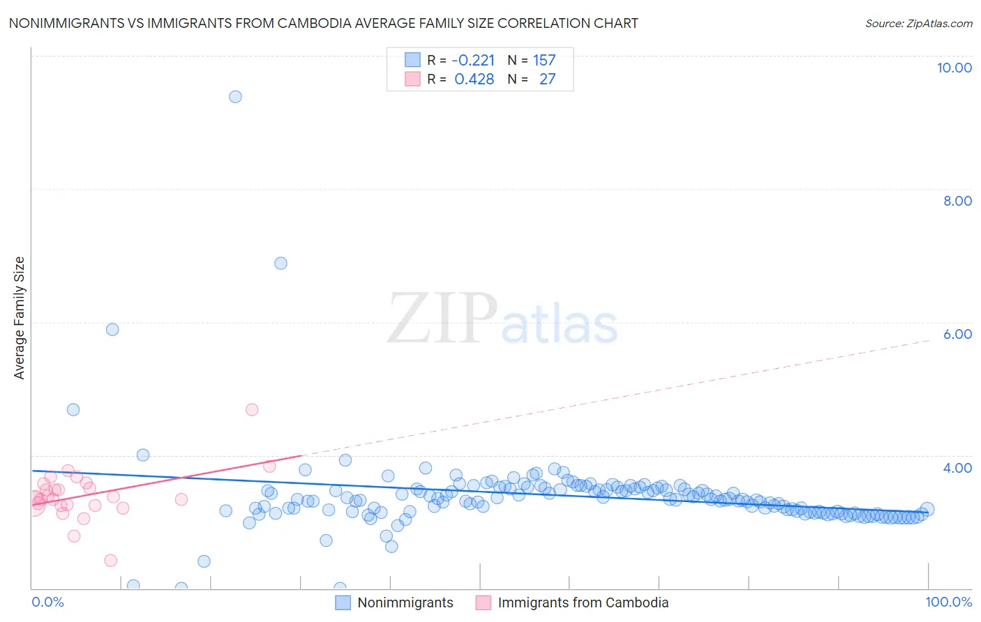 Nonimmigrants vs Immigrants from Cambodia Average Family Size