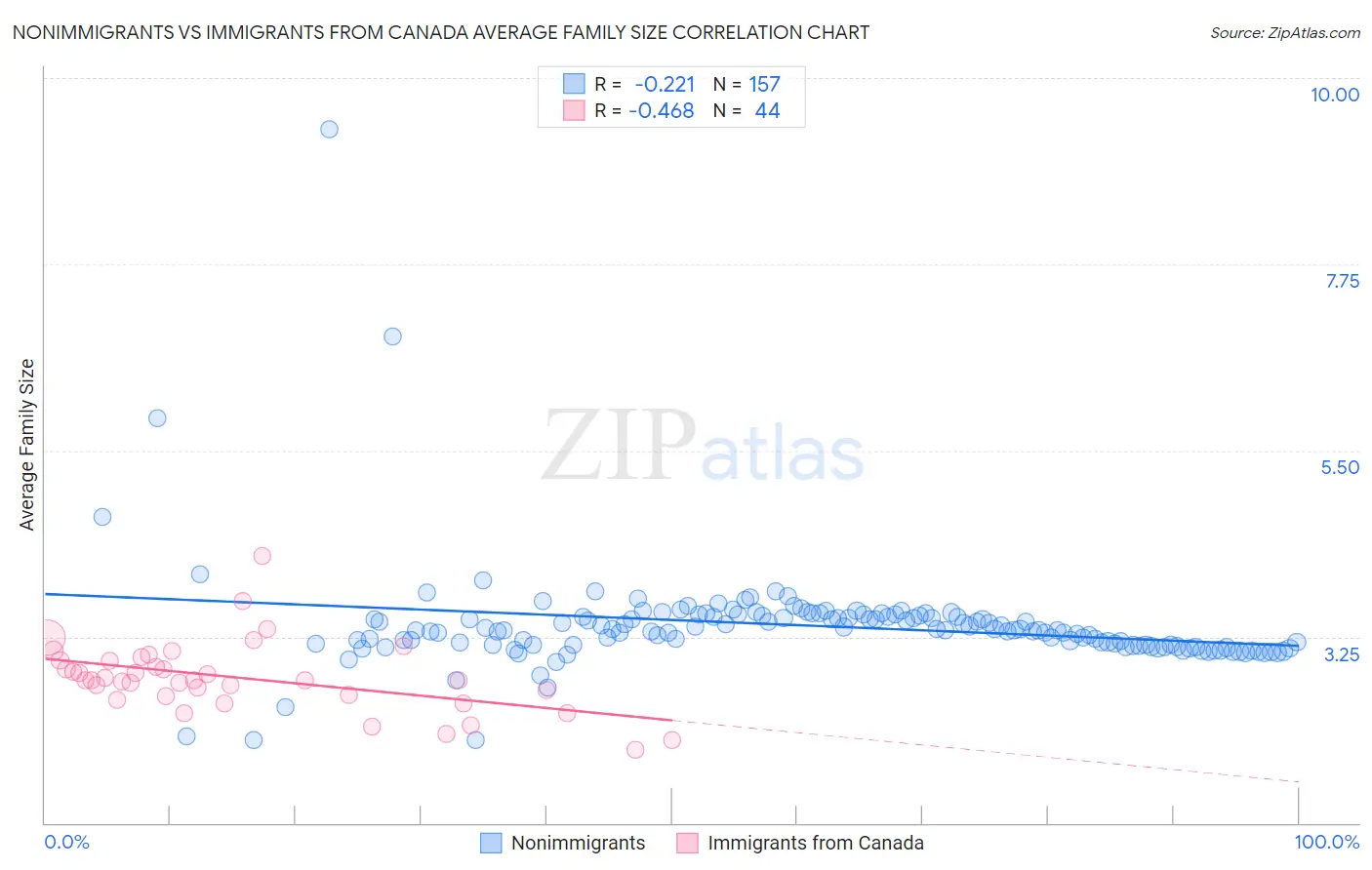 Nonimmigrants vs Immigrants from Canada Average Family Size