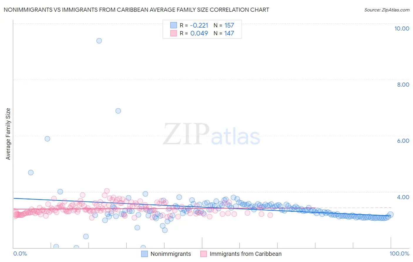 Nonimmigrants vs Immigrants from Caribbean Average Family Size