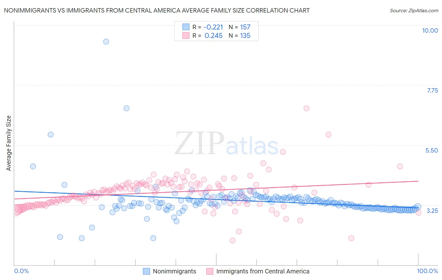 Nonimmigrants vs Immigrants from Central America Average Family Size