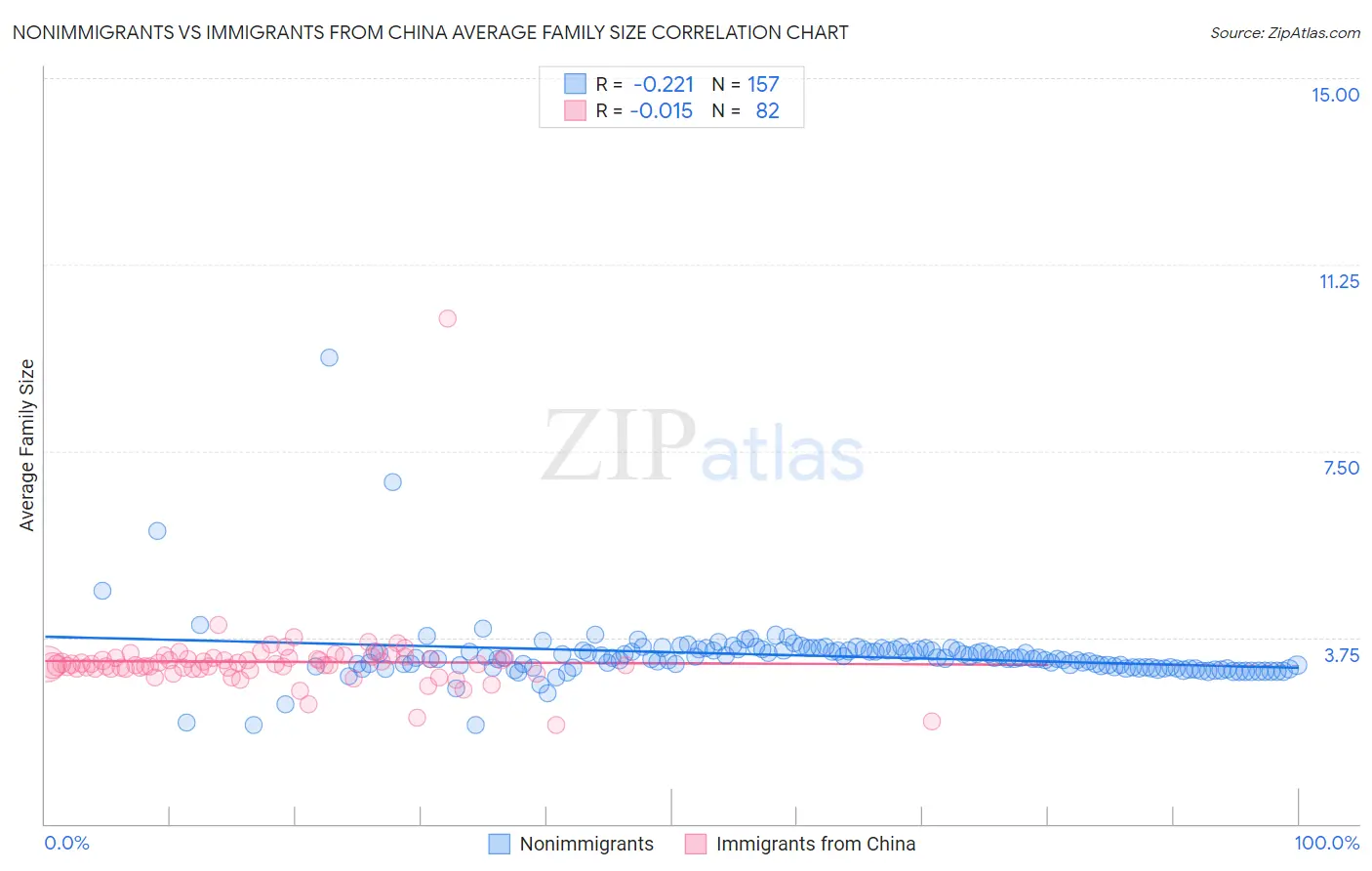 Nonimmigrants vs Immigrants from China Average Family Size
