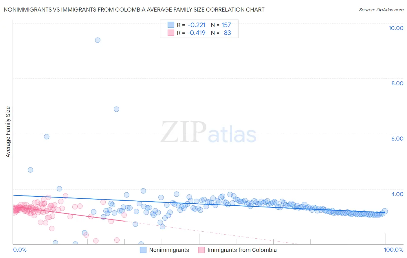 Nonimmigrants vs Immigrants from Colombia Average Family Size