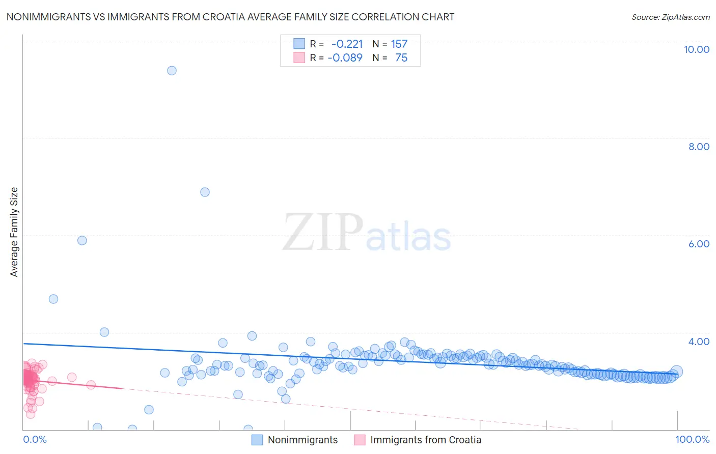 Nonimmigrants vs Immigrants from Croatia Average Family Size