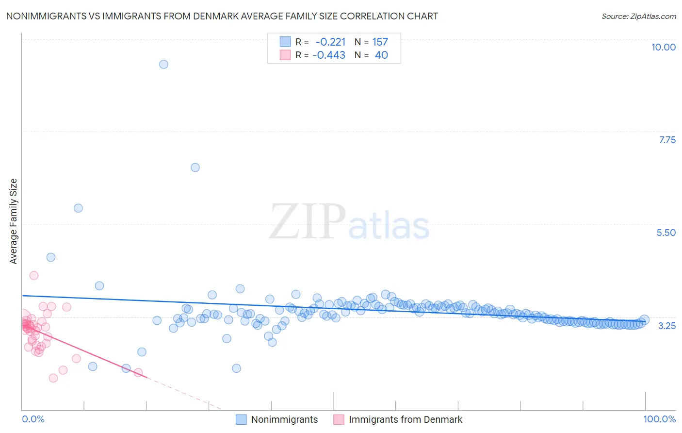 Nonimmigrants vs Immigrants from Denmark Average Family Size